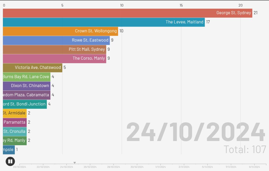 bar-chart-race visualization