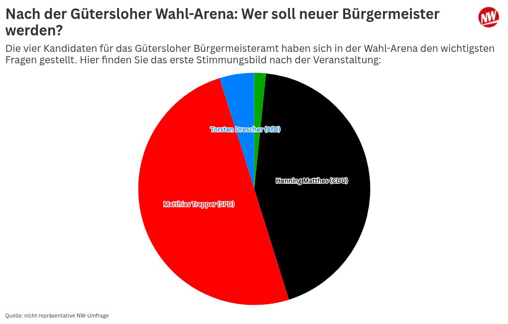 Diagrammvisualisierung