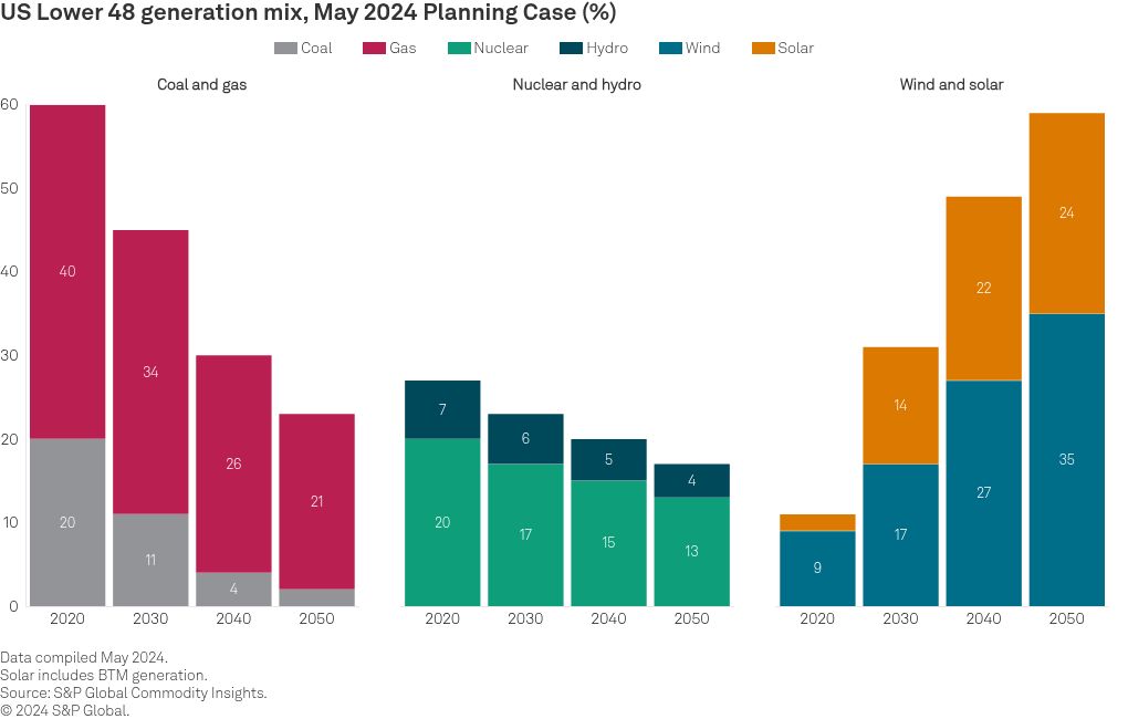 chart visualization