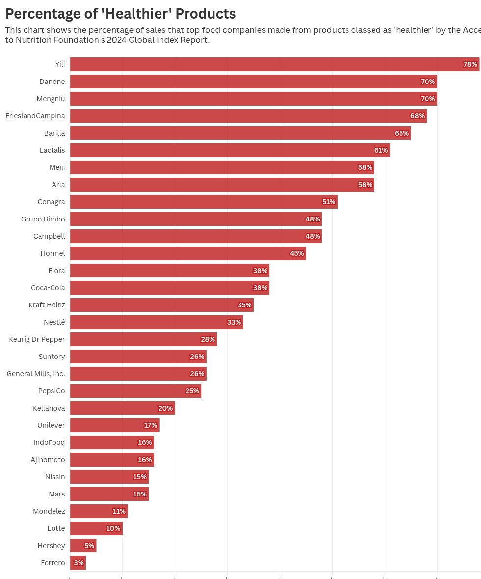 Chart visualization