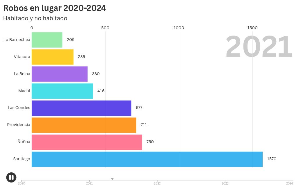 bar-chart-race visualization