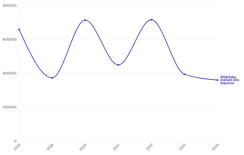 chart visualization