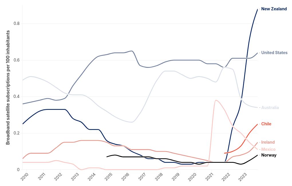 chart visualization