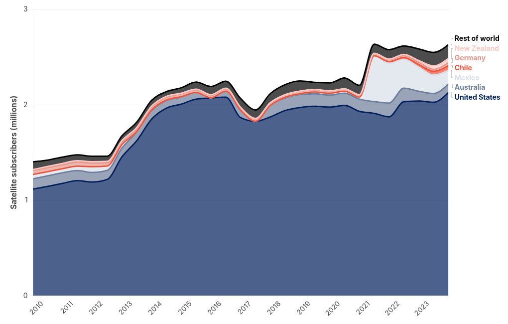 chart visualization