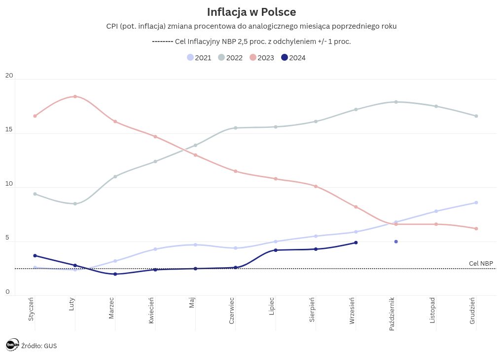 chart visualization