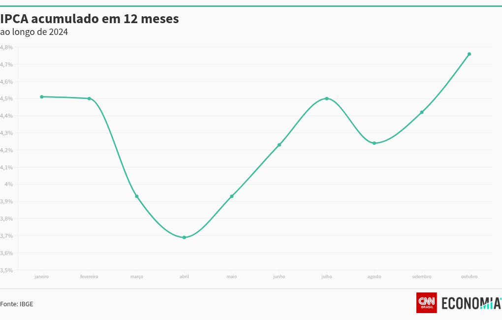 chart visualization