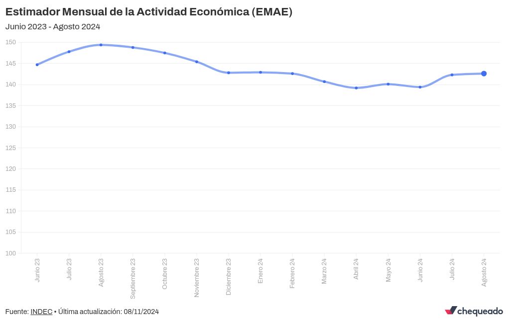 chart visualization