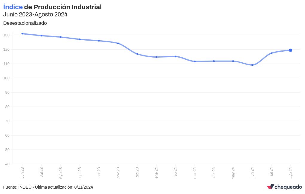 chart visualization