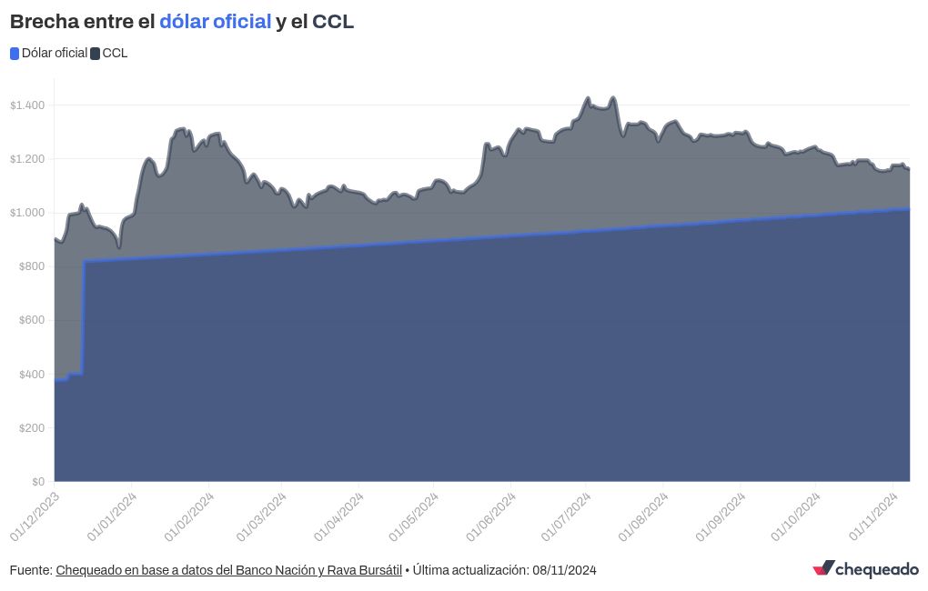 chart visualization