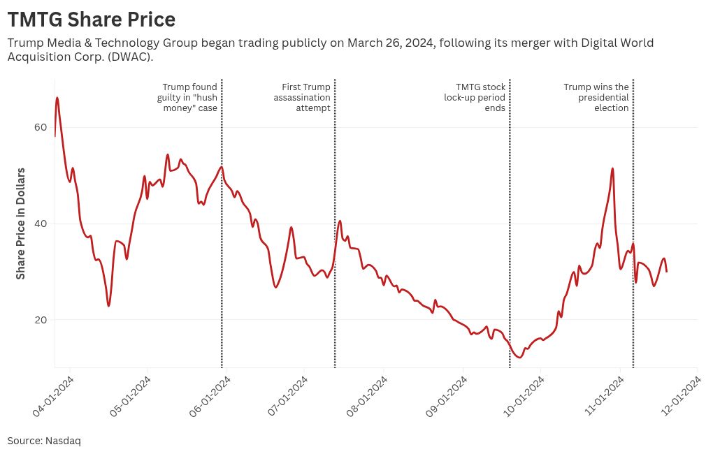 Trump Media Stock Closes Week Up After President-Elect Says He Won't Sell - Newsweek