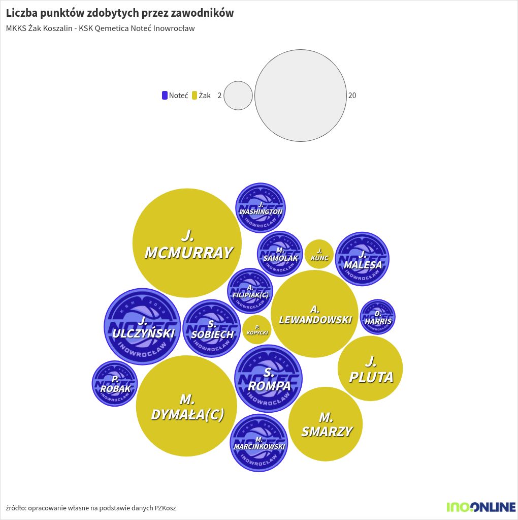 bubble-chart visualization