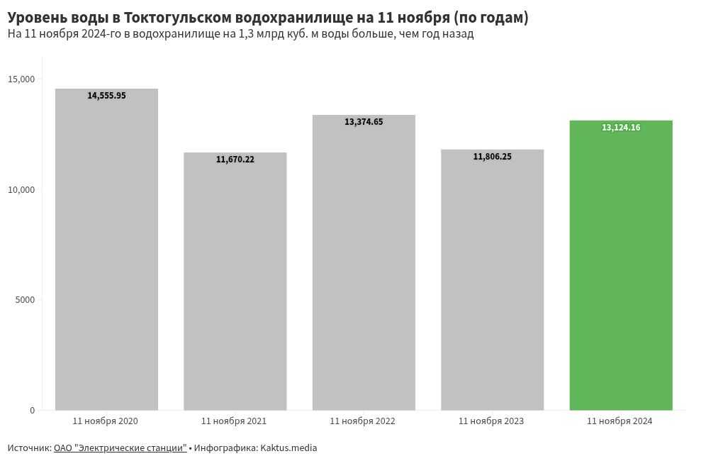 chart visualization