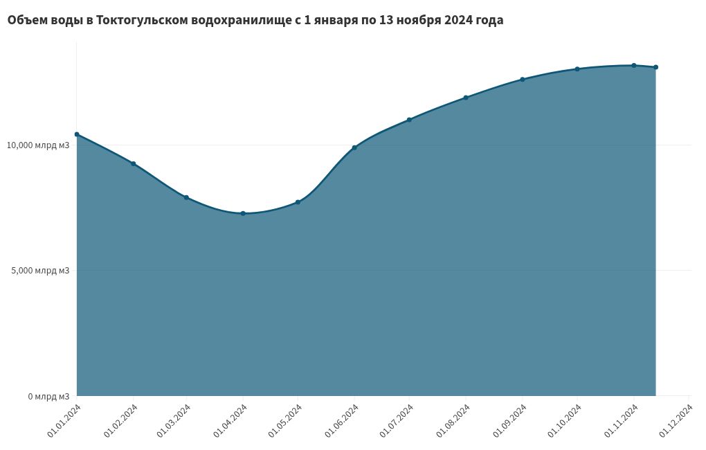 chart visualization