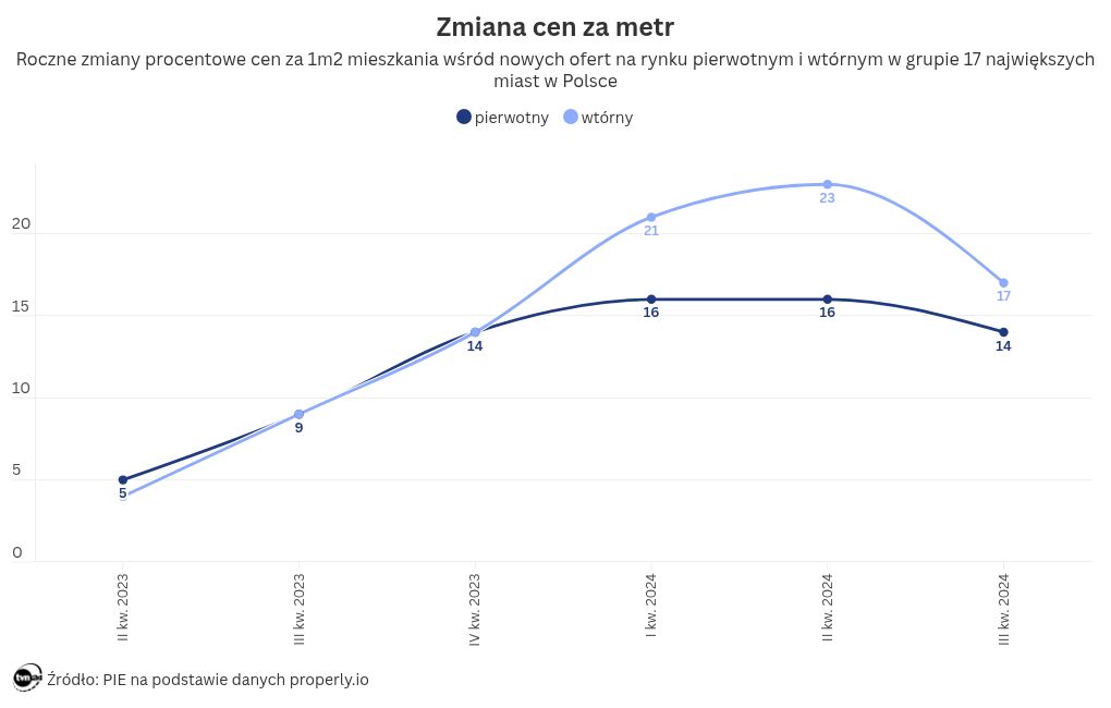 chart visualization