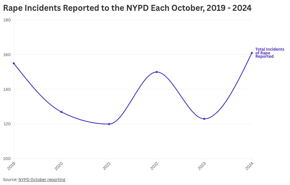 Chart visualization