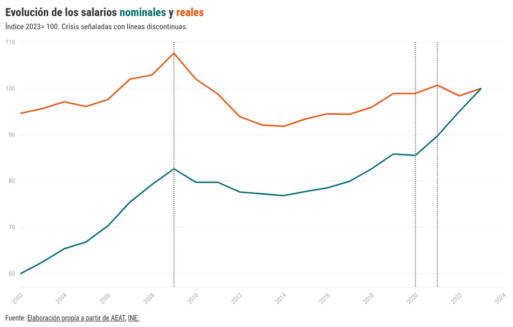 chart visualization