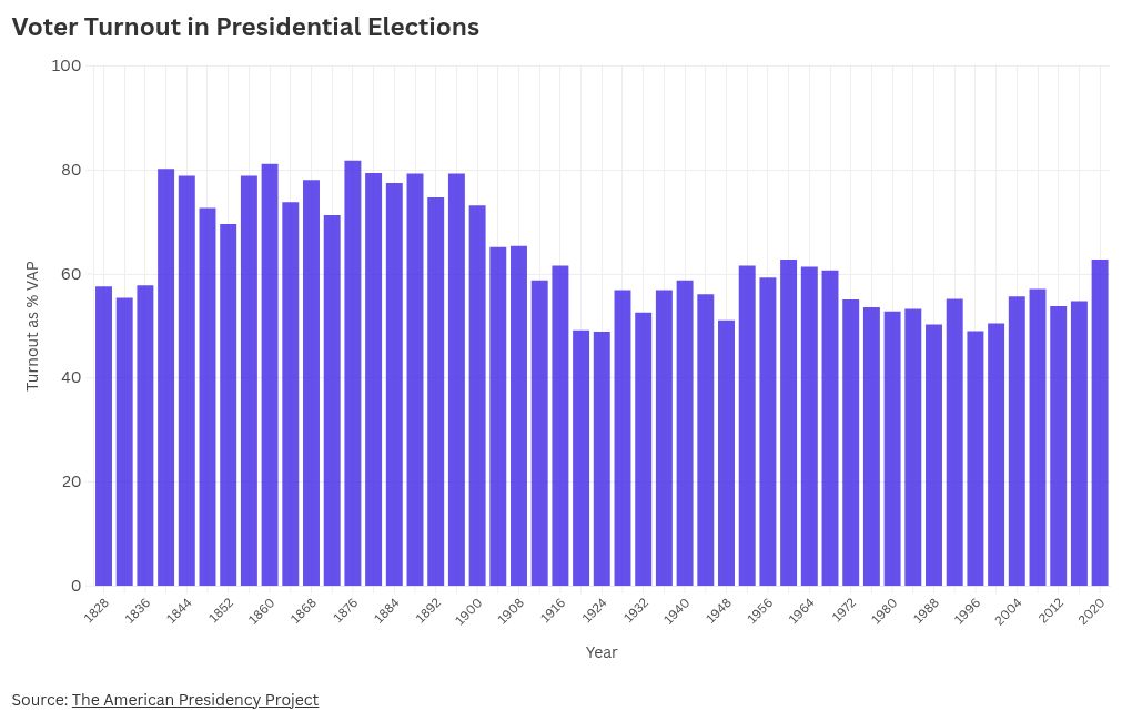 chart visualization