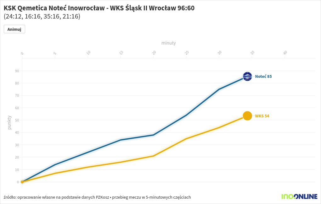 chart visualization