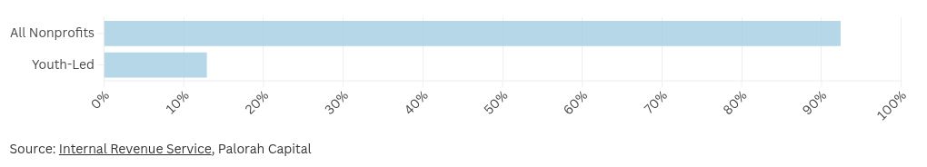 chart visualization