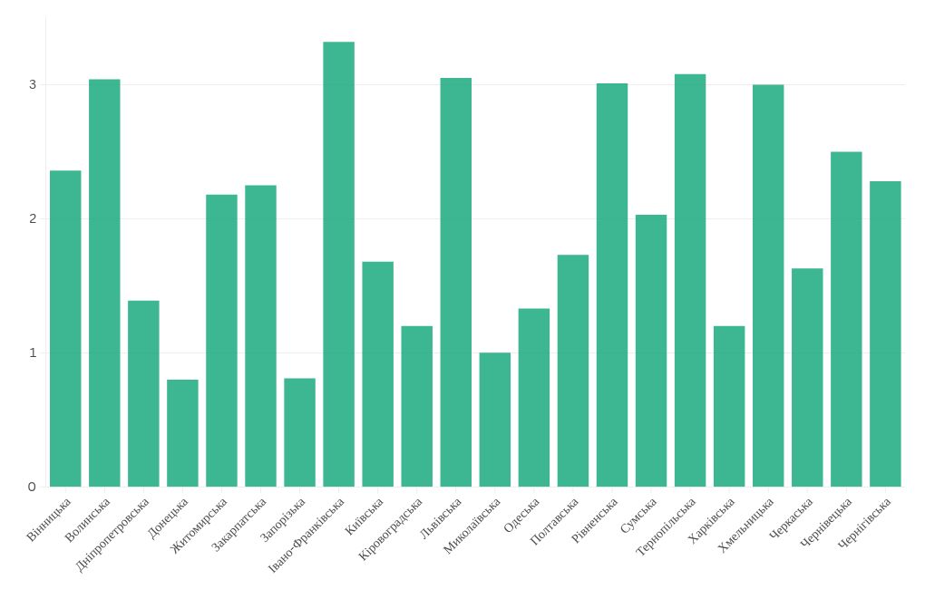 chart visualization