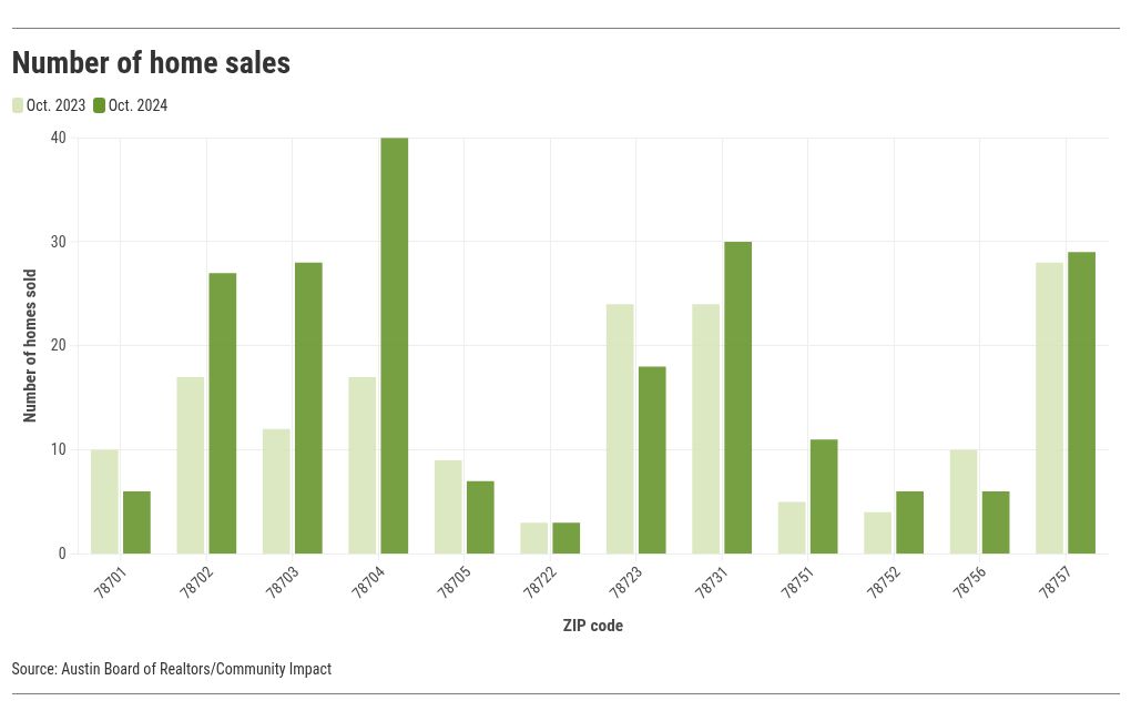 chart visualization