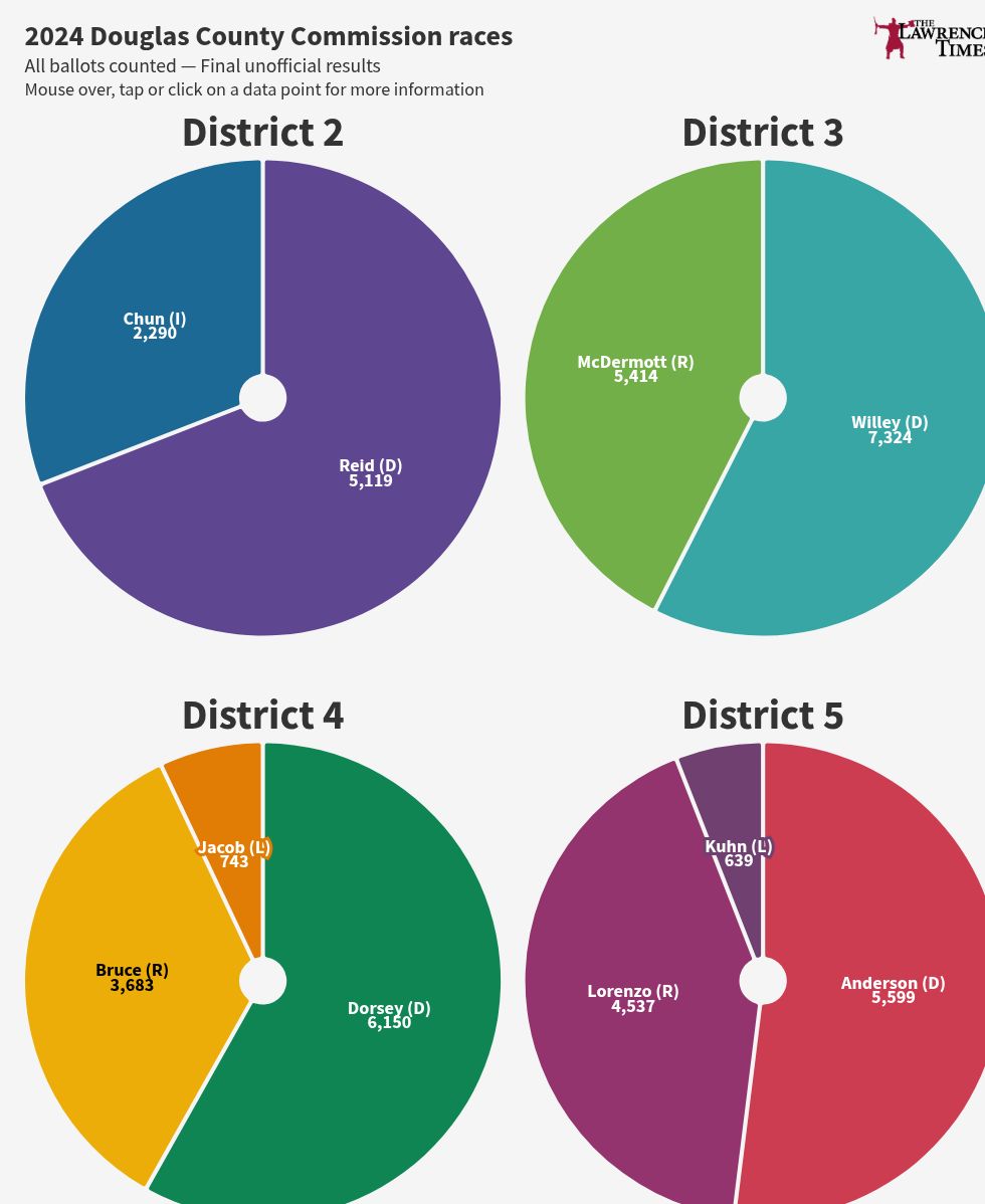 chart visualization