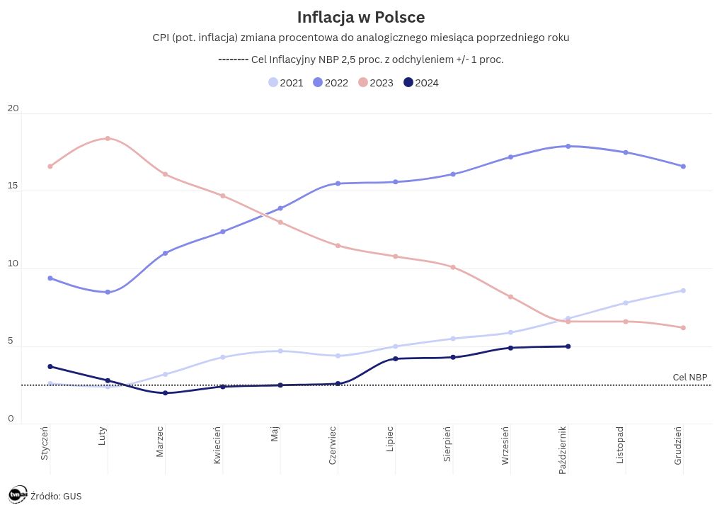 chart visualization