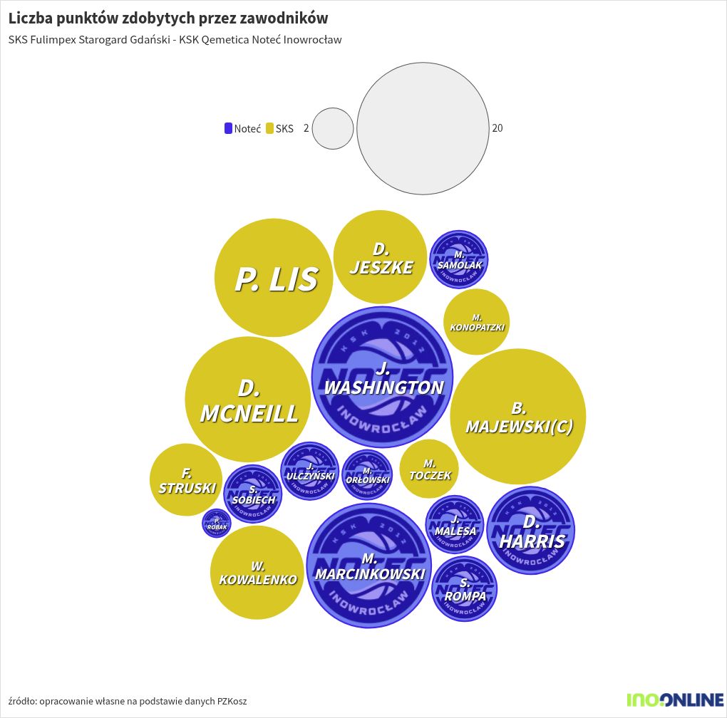 bubble-chart visualization