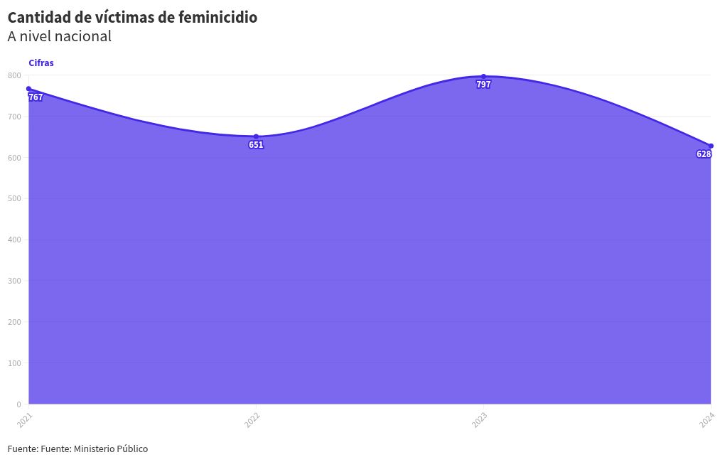 chart visualization