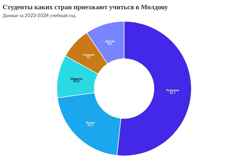 chart visualization