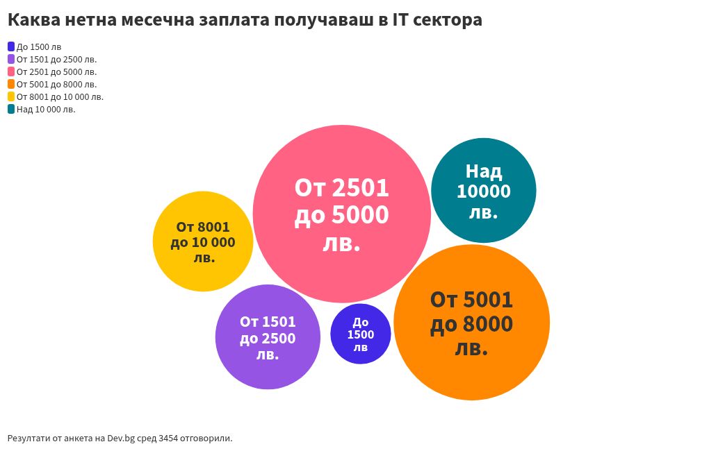 bubble-chart visualization