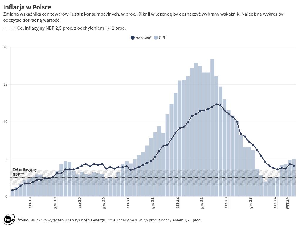 chart visualization