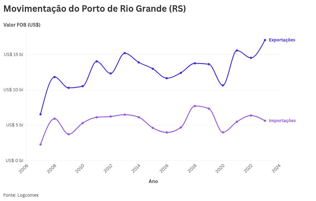 chart visualization