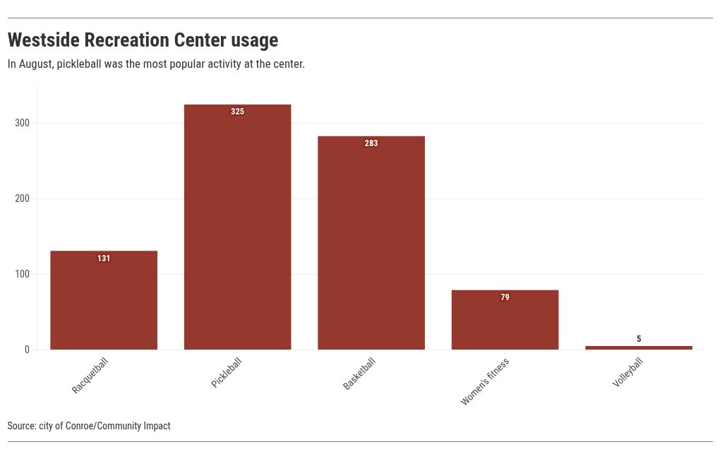 chart visualization