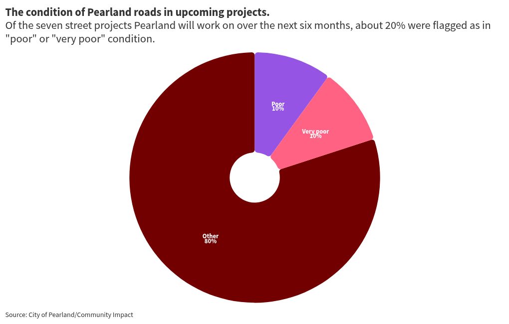 chart visualization