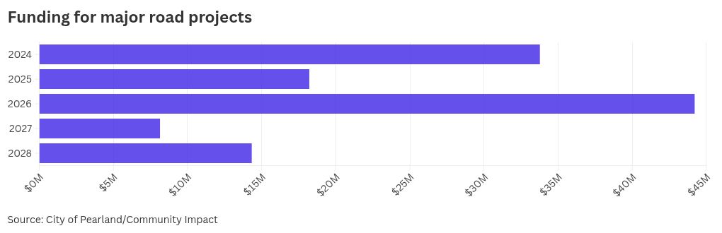 chart visualization