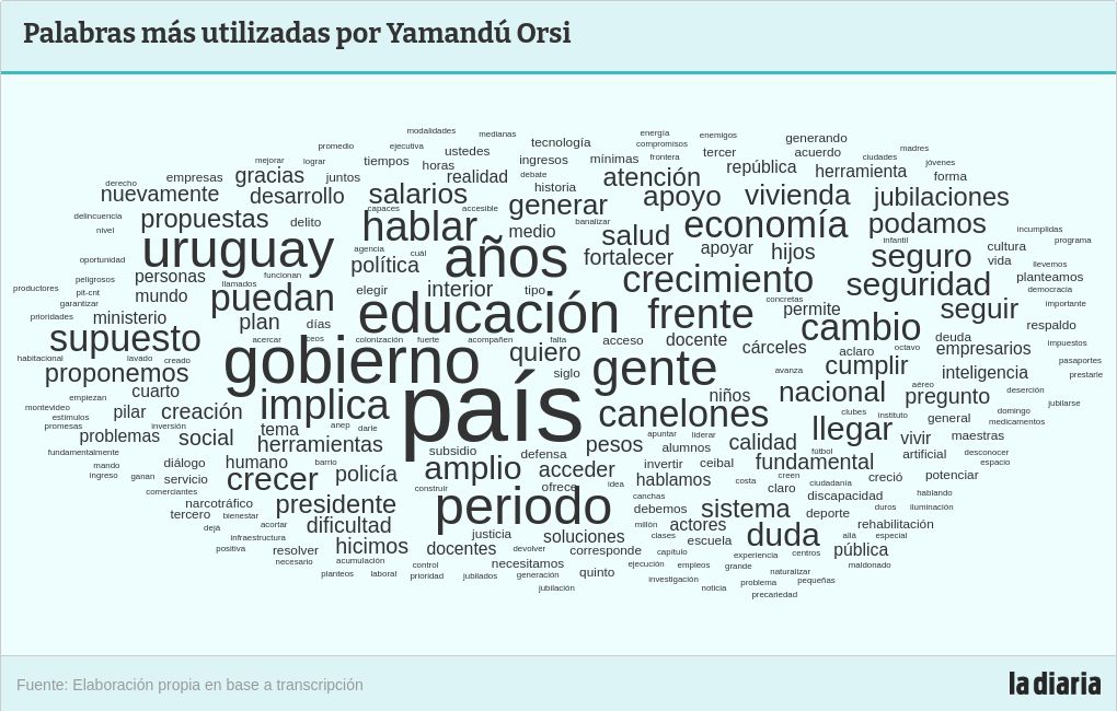 word-cloud visualization