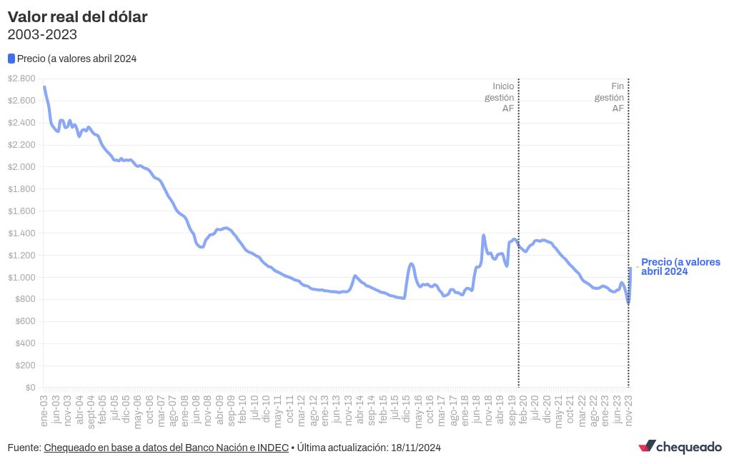 chart visualization