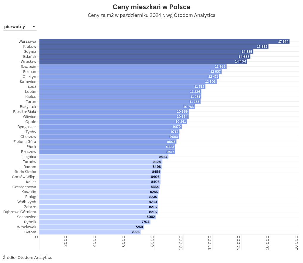 chart visualization