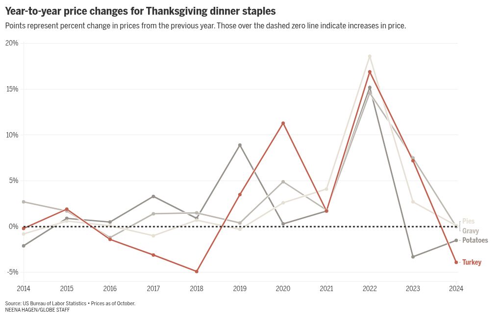 Chart visualization