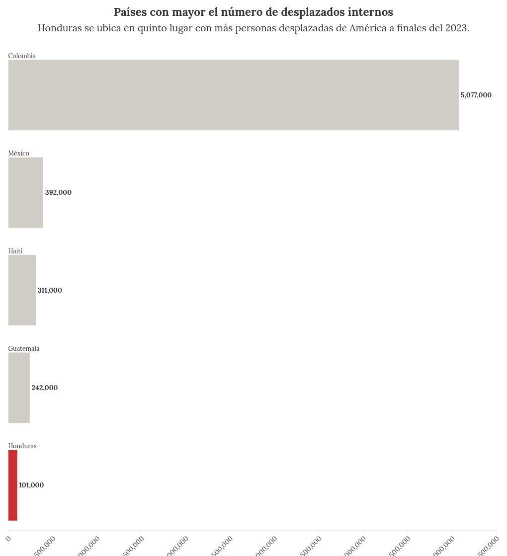 chart visualization