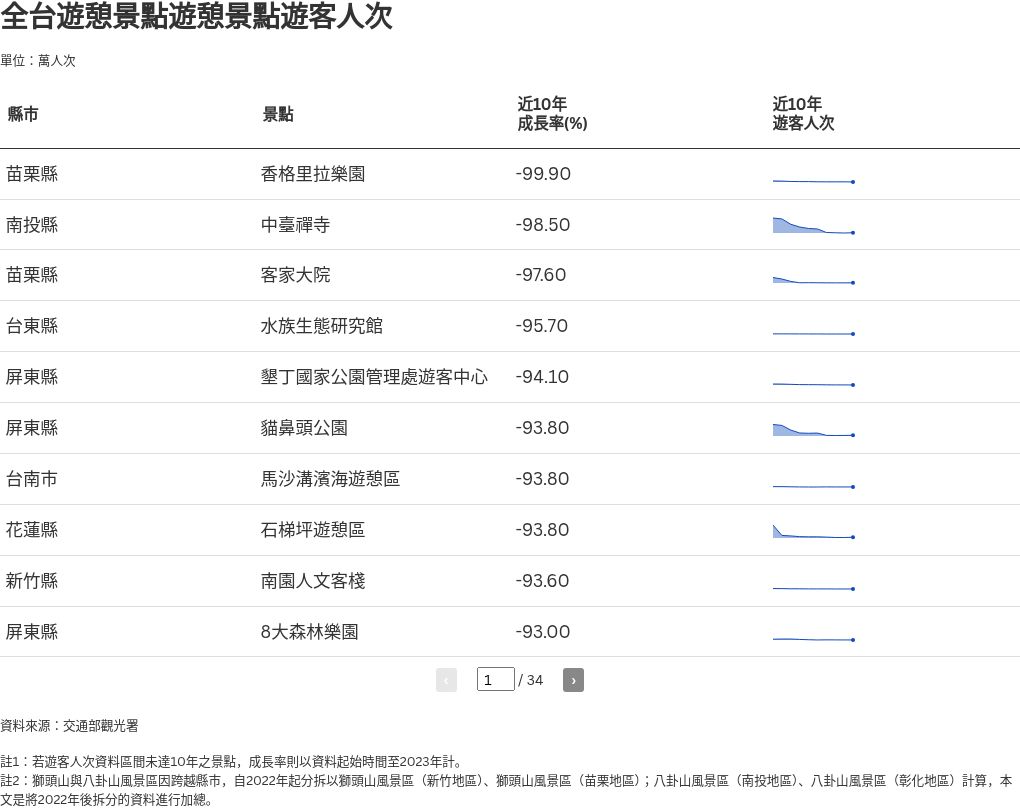 table visualization