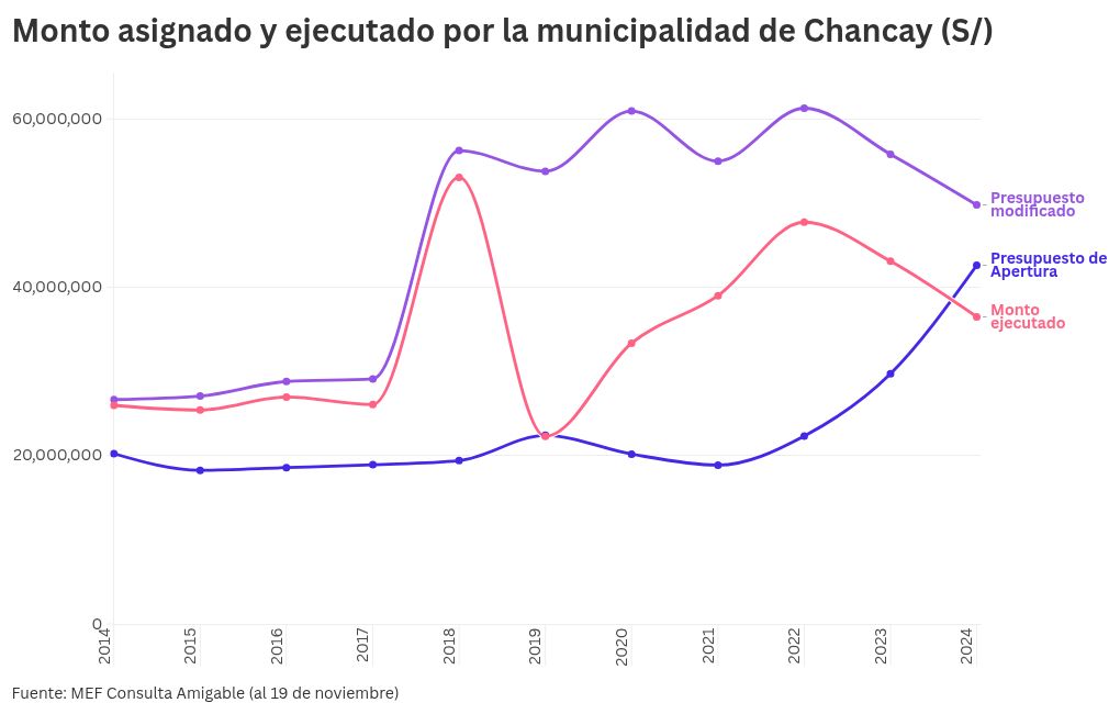 chart visualization