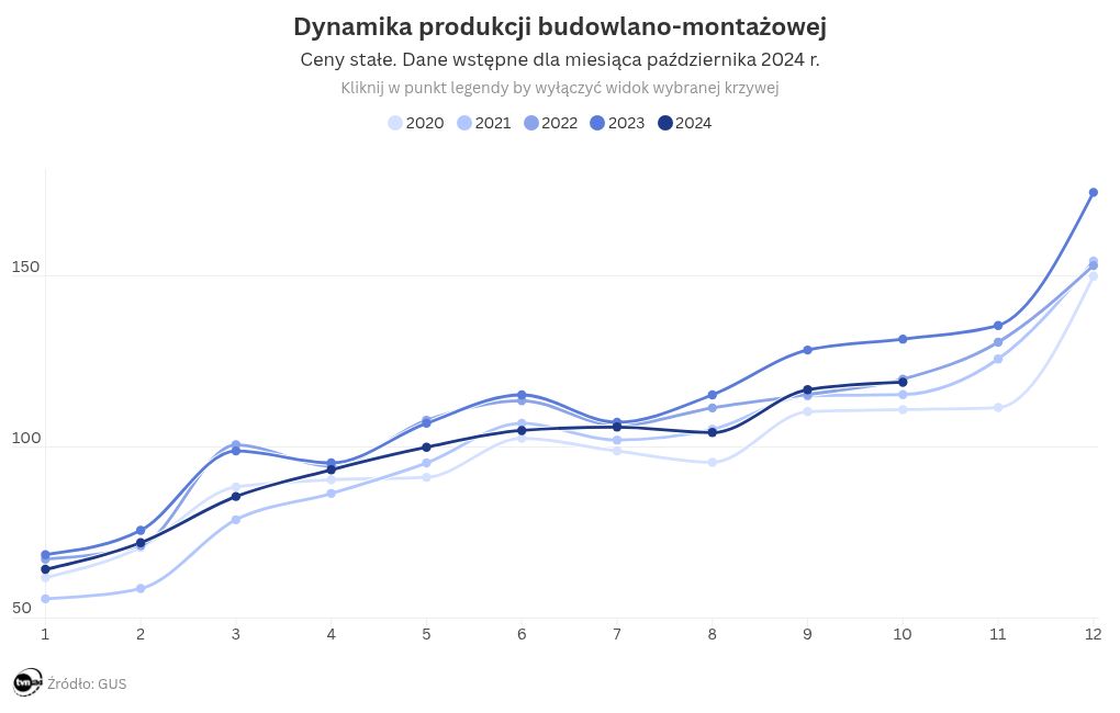 chart visualization