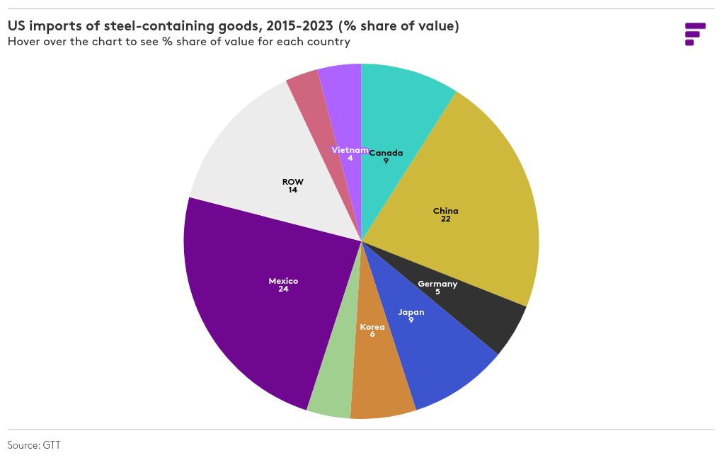 chart visualization