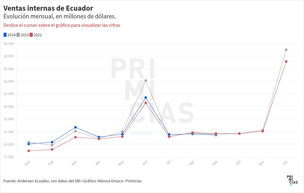 chart visualization