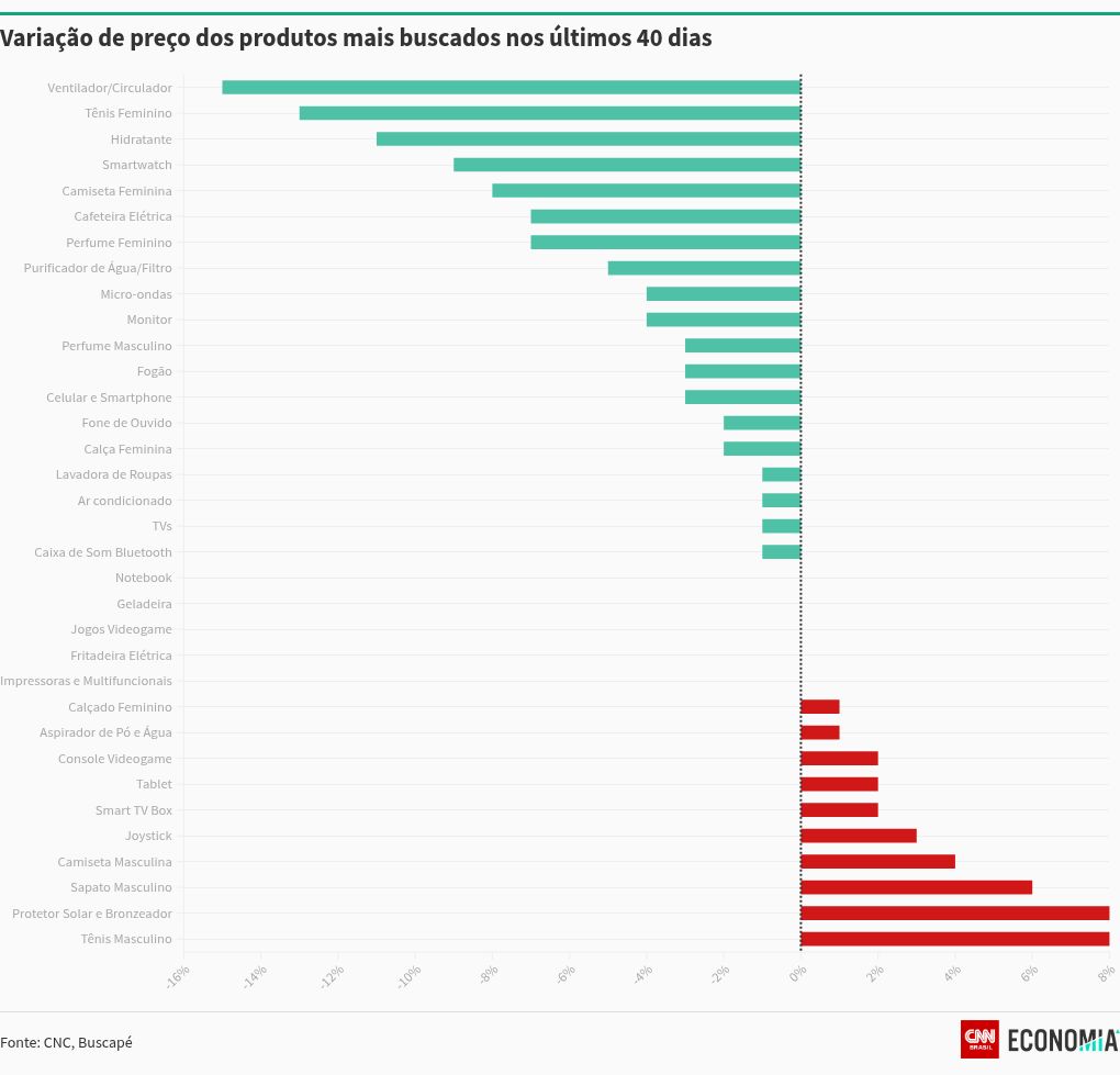 chart visualization