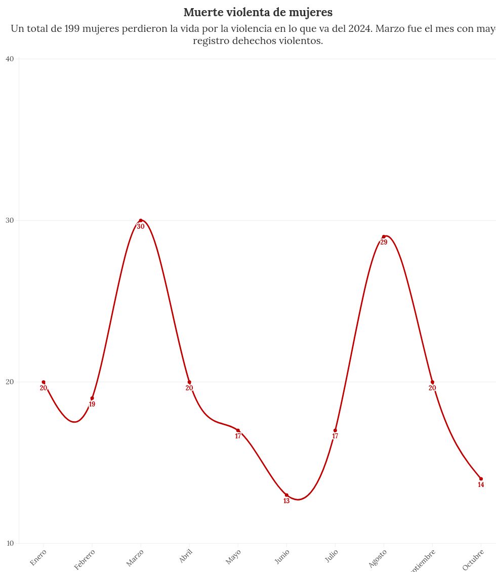 chart visualization