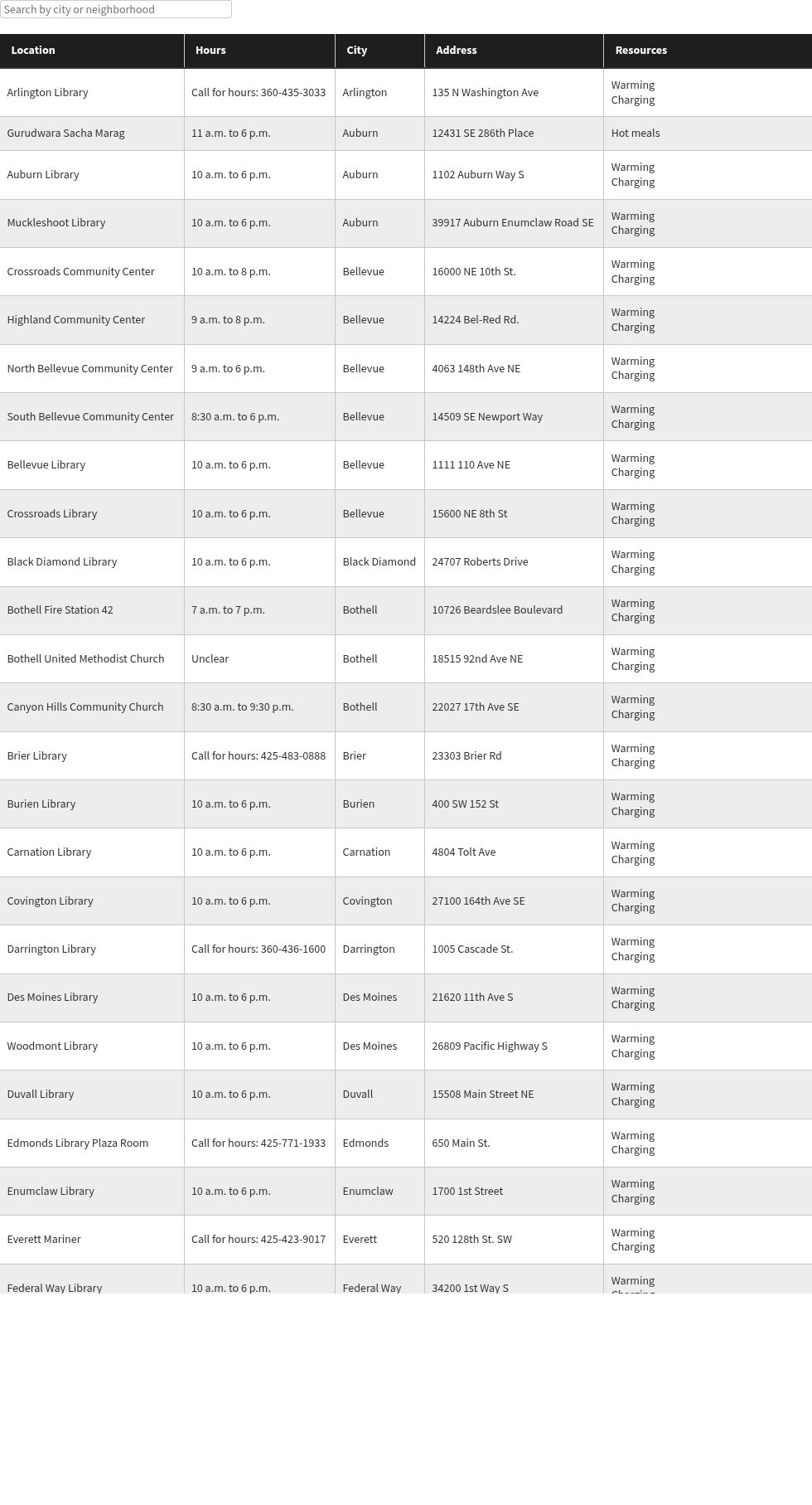 table visualization