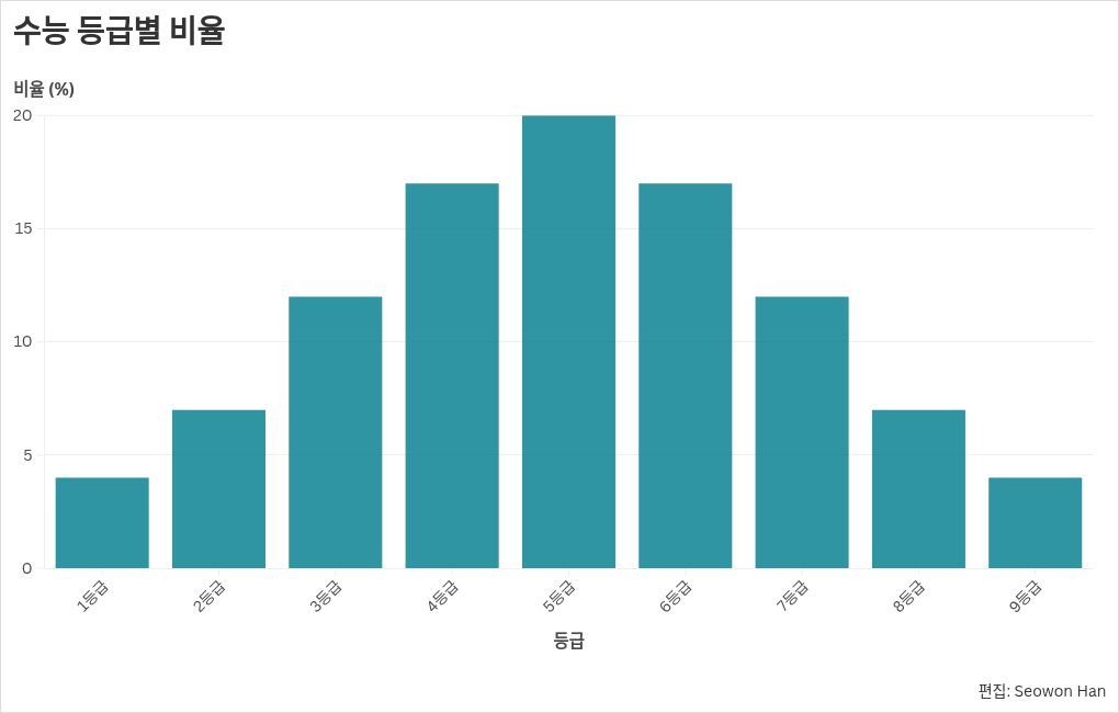 chart visualization